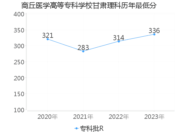 最低分