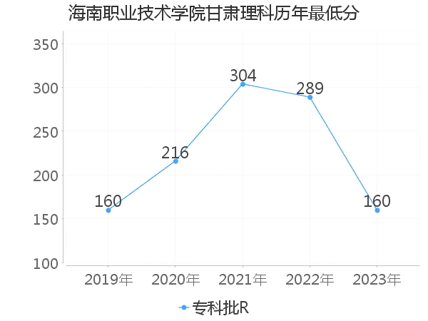 最低分