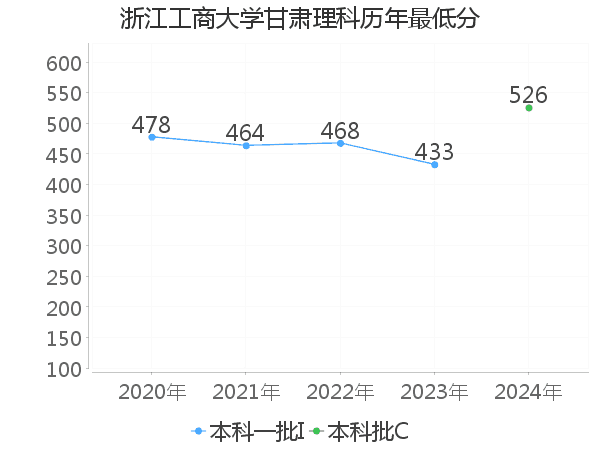 最低分