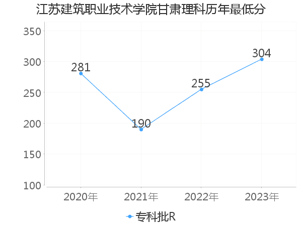 最低分