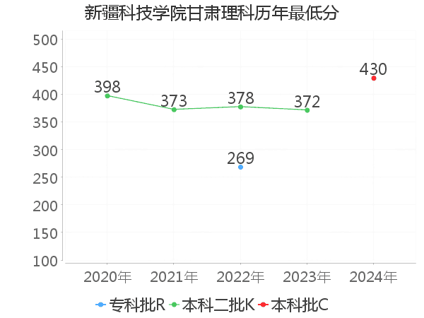 最低分