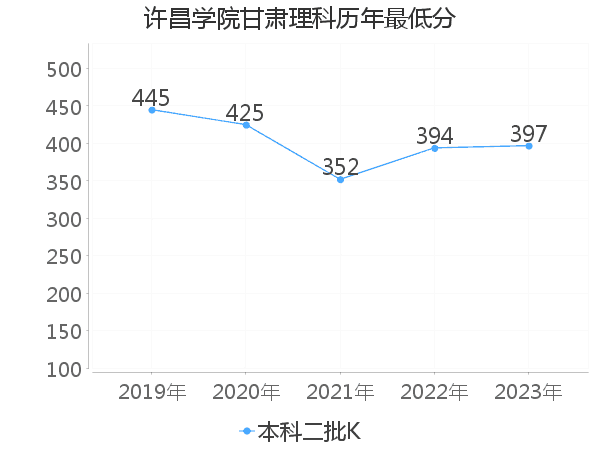 最低分