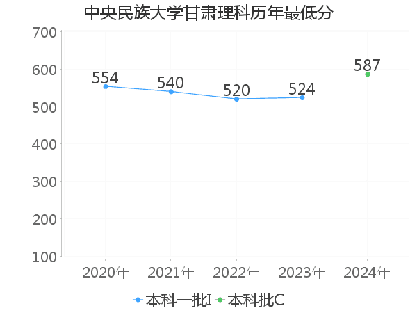 最低分