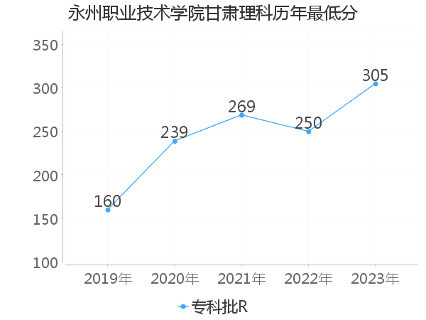 最低分