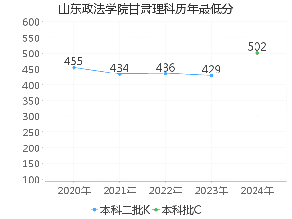 最低分