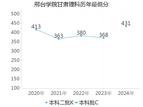 最低分