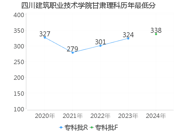 最低分