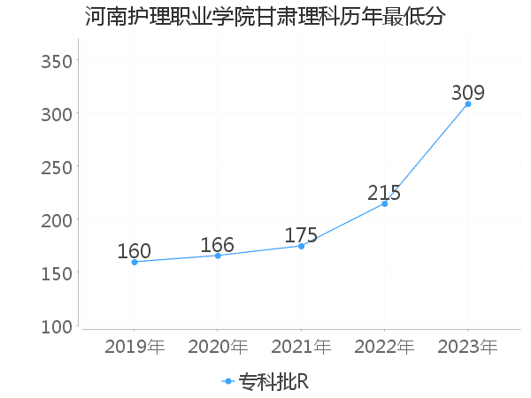 最低分