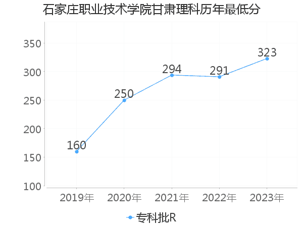 最低分