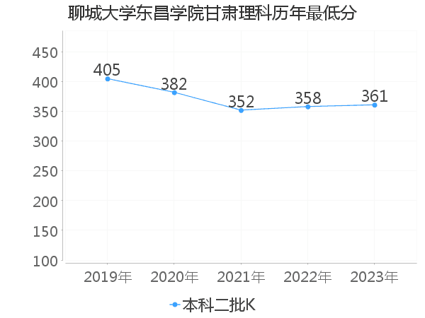 最低分