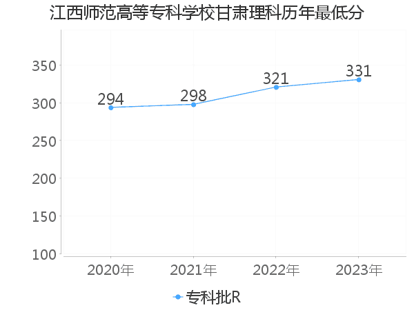 最低分