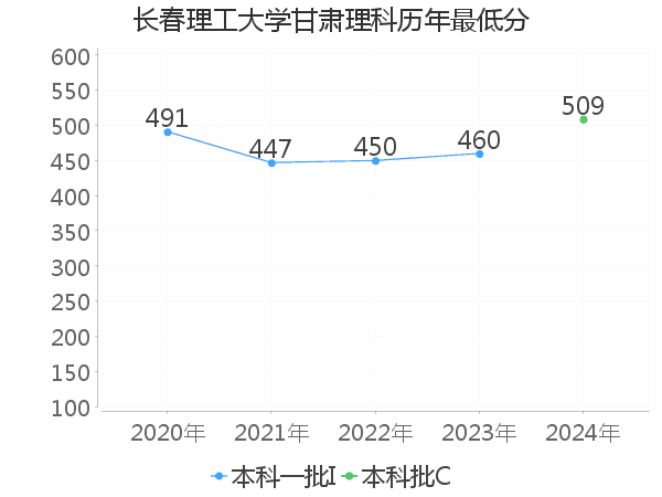 最低分