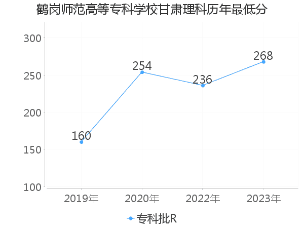 最低分