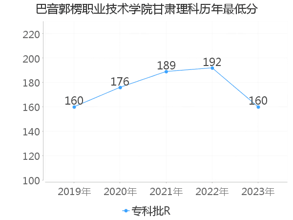 最低分