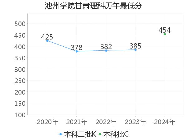 最低分