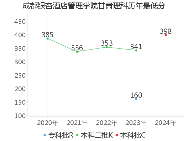 最低分