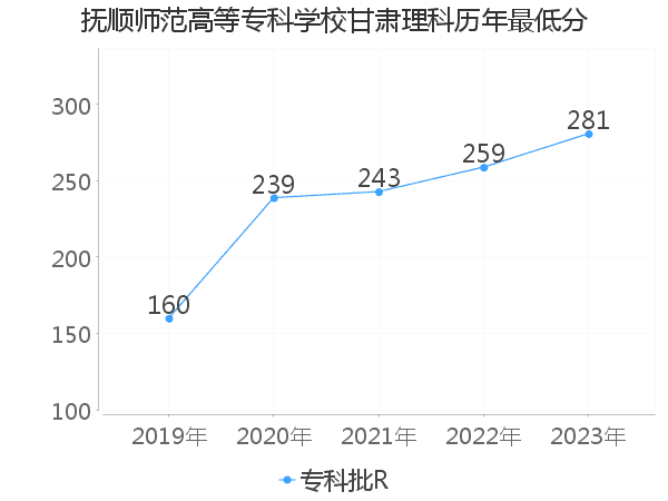 最低分