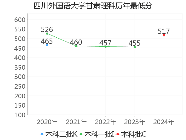 最低分