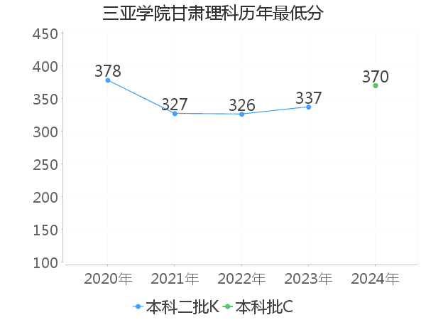 最低分