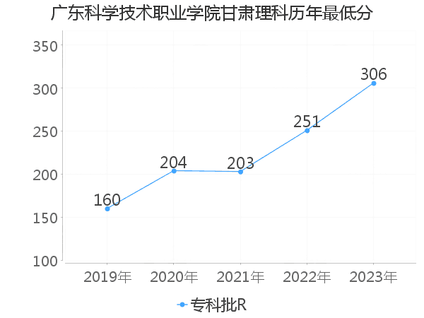 最低分