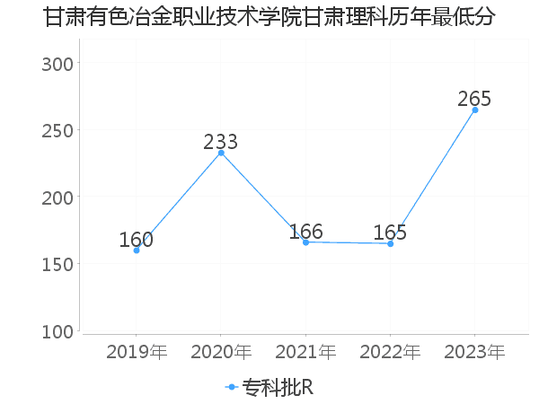 最低分