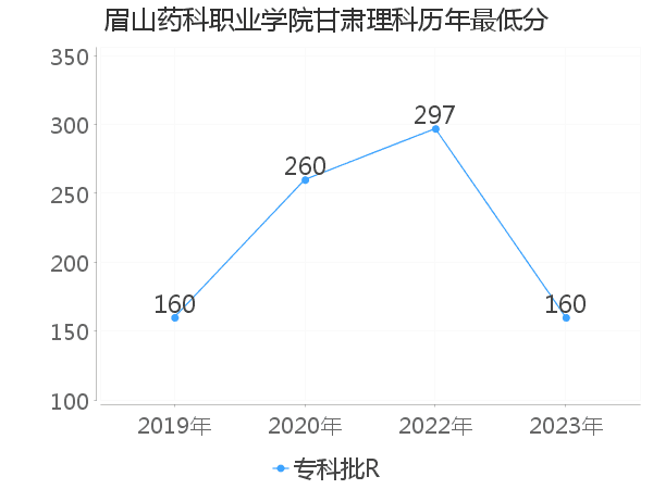 最低分