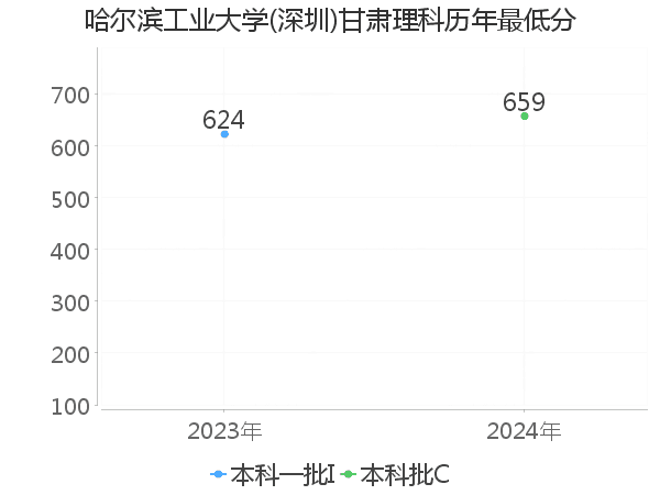 最低分