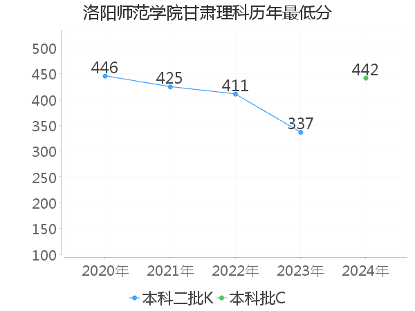 最低分