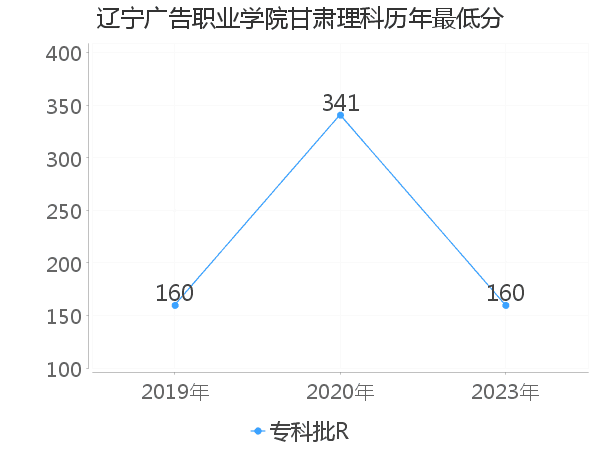 最低分