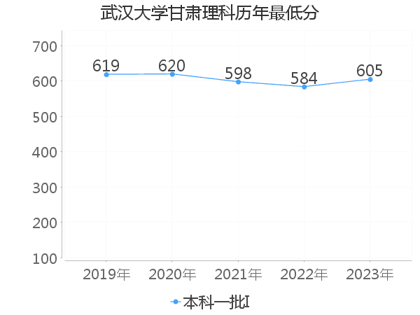 最低分