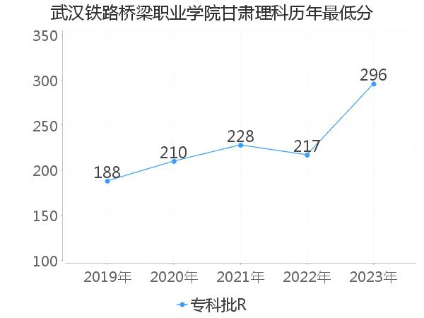 最低分