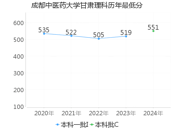 最低分