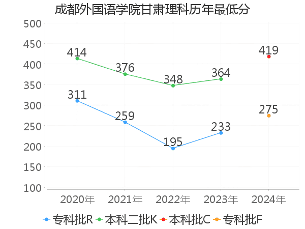 最低分