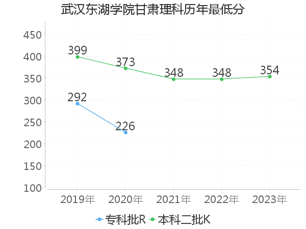 最低分