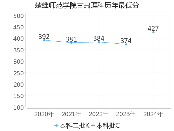 最低分