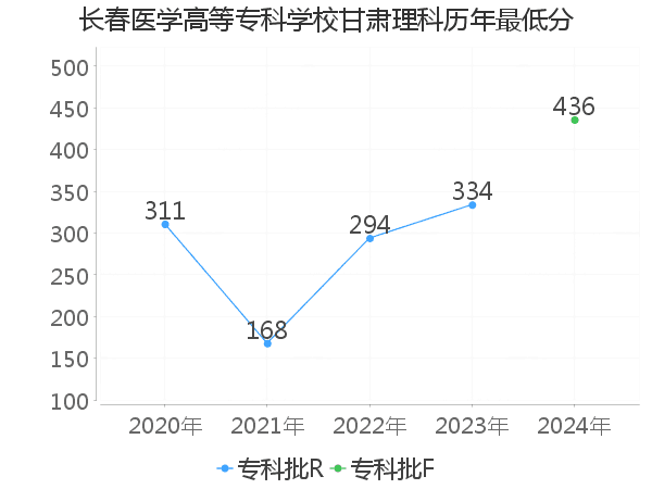 最低分