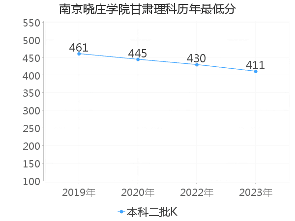 最低分