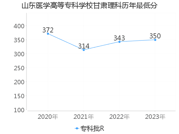 最低分