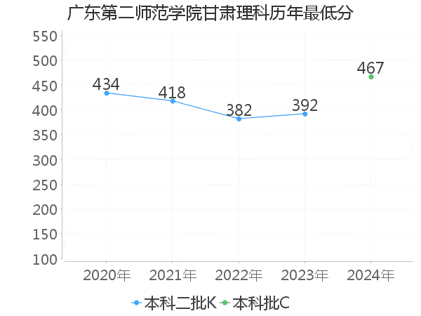 最低分