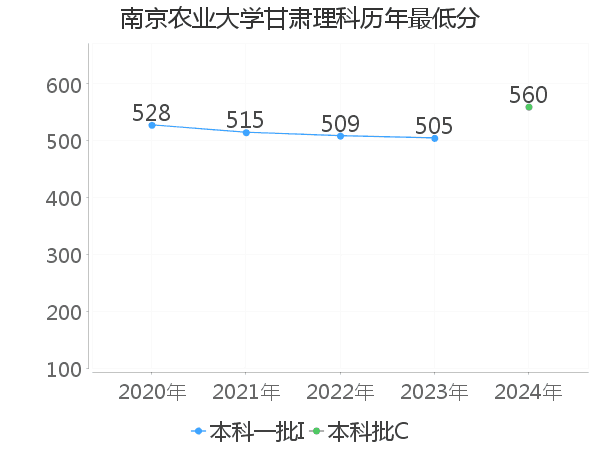 最低分