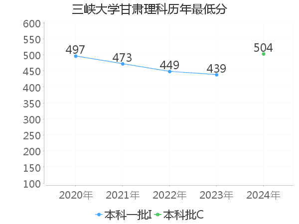 最低分