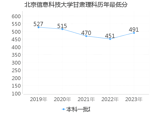 最低分