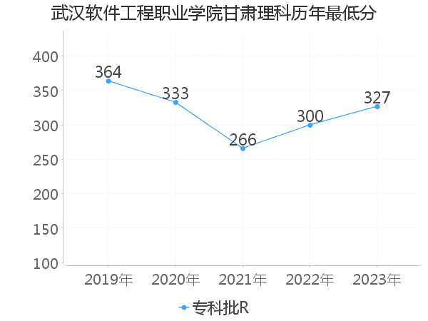 最低分