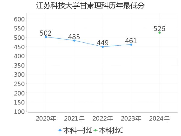 最低分