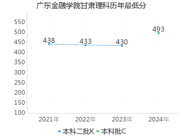 最低分