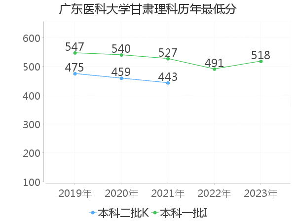 最低分