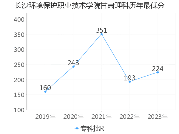 最低分