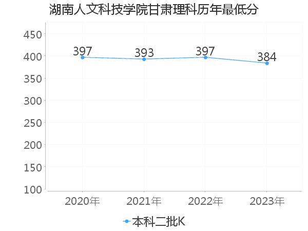 最低分