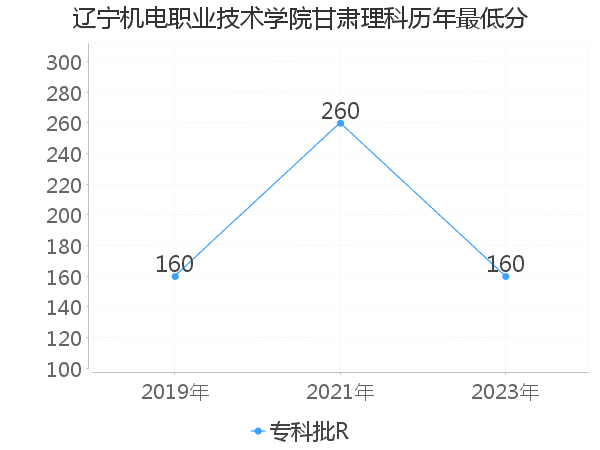 最低分