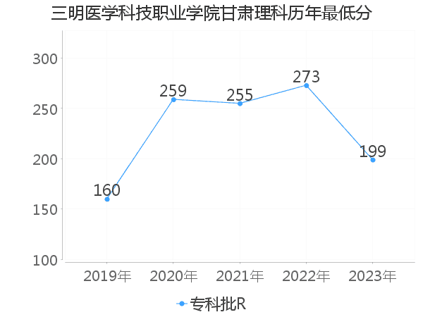 最低分